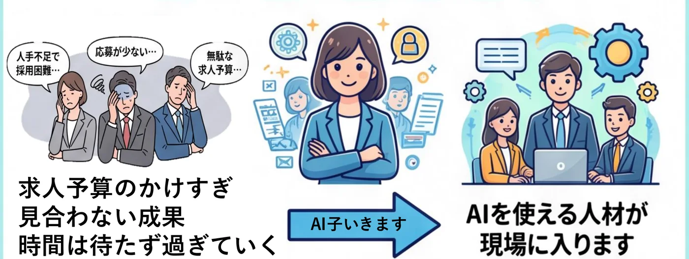 採用フローの逆転。求人予算のかけすぎ・見合わない成果・時間だけが過ぎていく状態から、AI子がいくことで、AIを使える人材が現場に入る状態になる